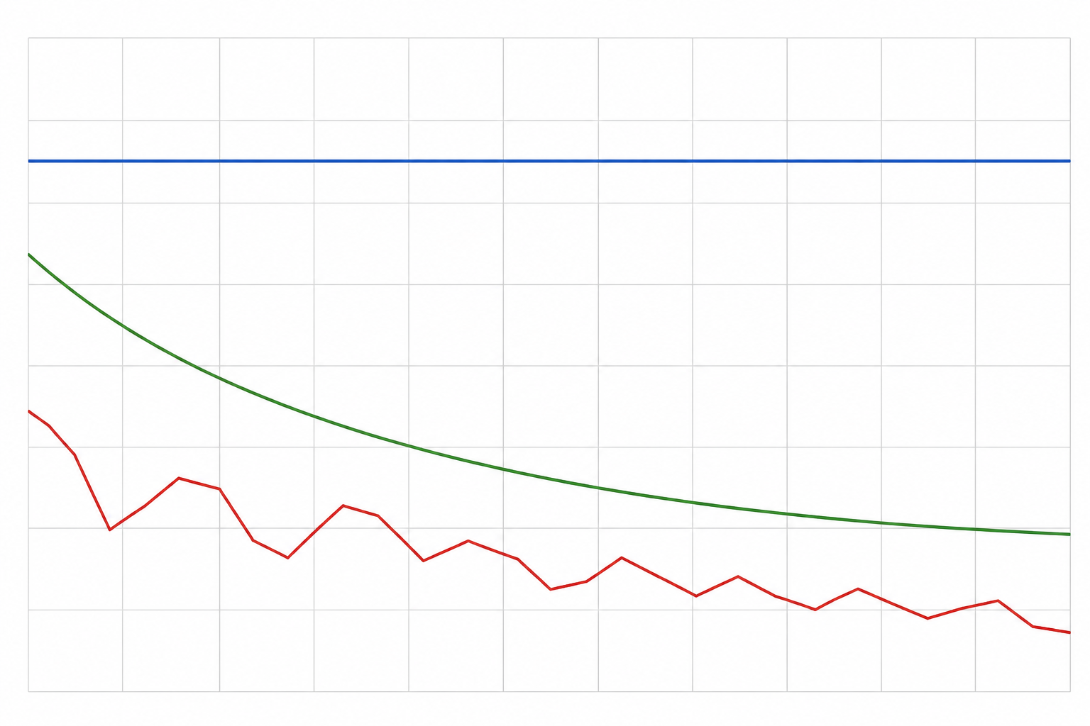 A line chart: a flat blue ceiling line, a smoothly declining green curve below it, and a jagged red line tracking below both with a partial recovery near the end