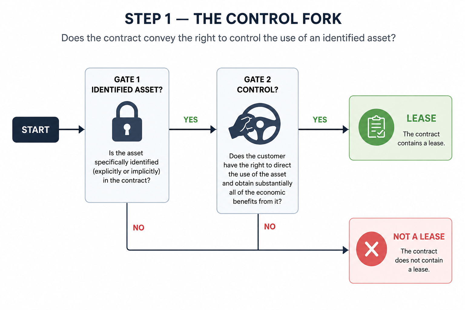 Step 1, the control fork: does the contract convey the right to control the use of an identified asset