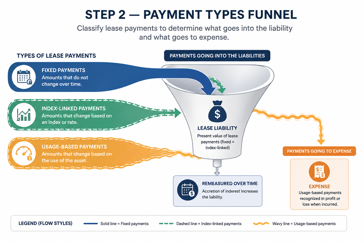 Step 2, the payment types funnel: fixed and index-linked payments feed the lease liability, usage-based payments go to expense