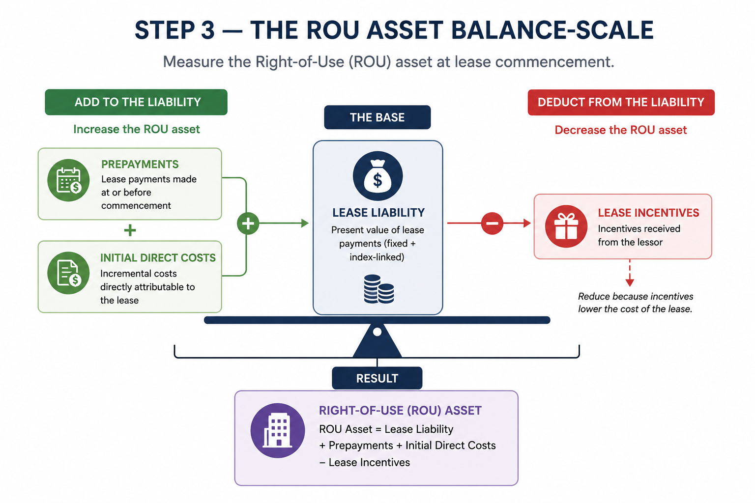Step 3, the ROU asset balance-scale: prepayments and initial direct costs add, lease incentives deduct