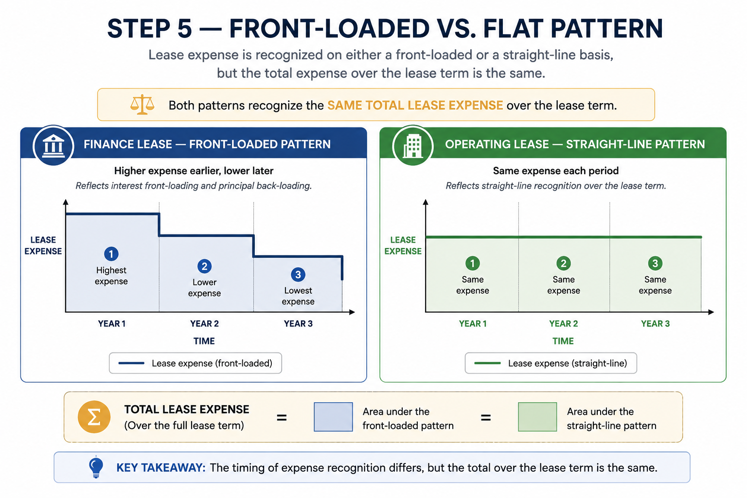 Step 5, front-loaded versus flat pattern: a finance lease recognises higher expense earlier, an operating lease recognises the same expense each period