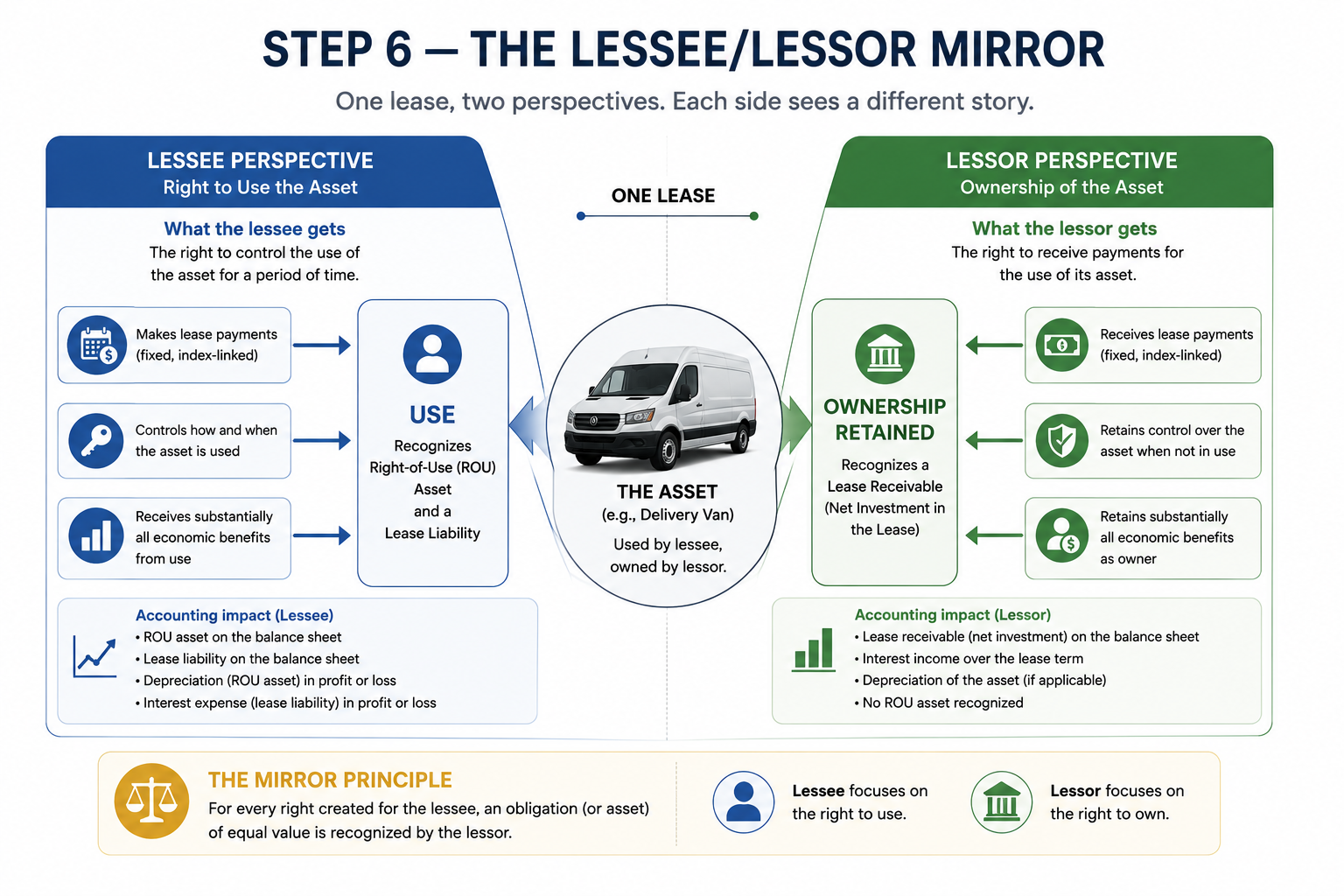Step 6, the lessee/lessor mirror: one lease seen from two perspectives, use versus ownership retained