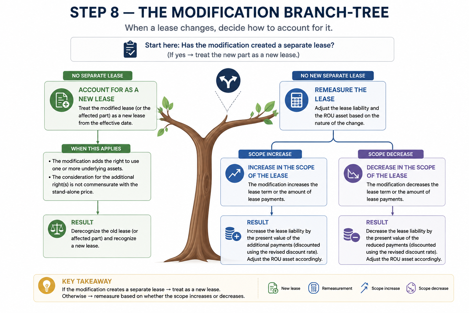 Step 8, the modification branch-tree: a new separate lease on one branch, remeasurement split into scope increase or scope decrease on the other