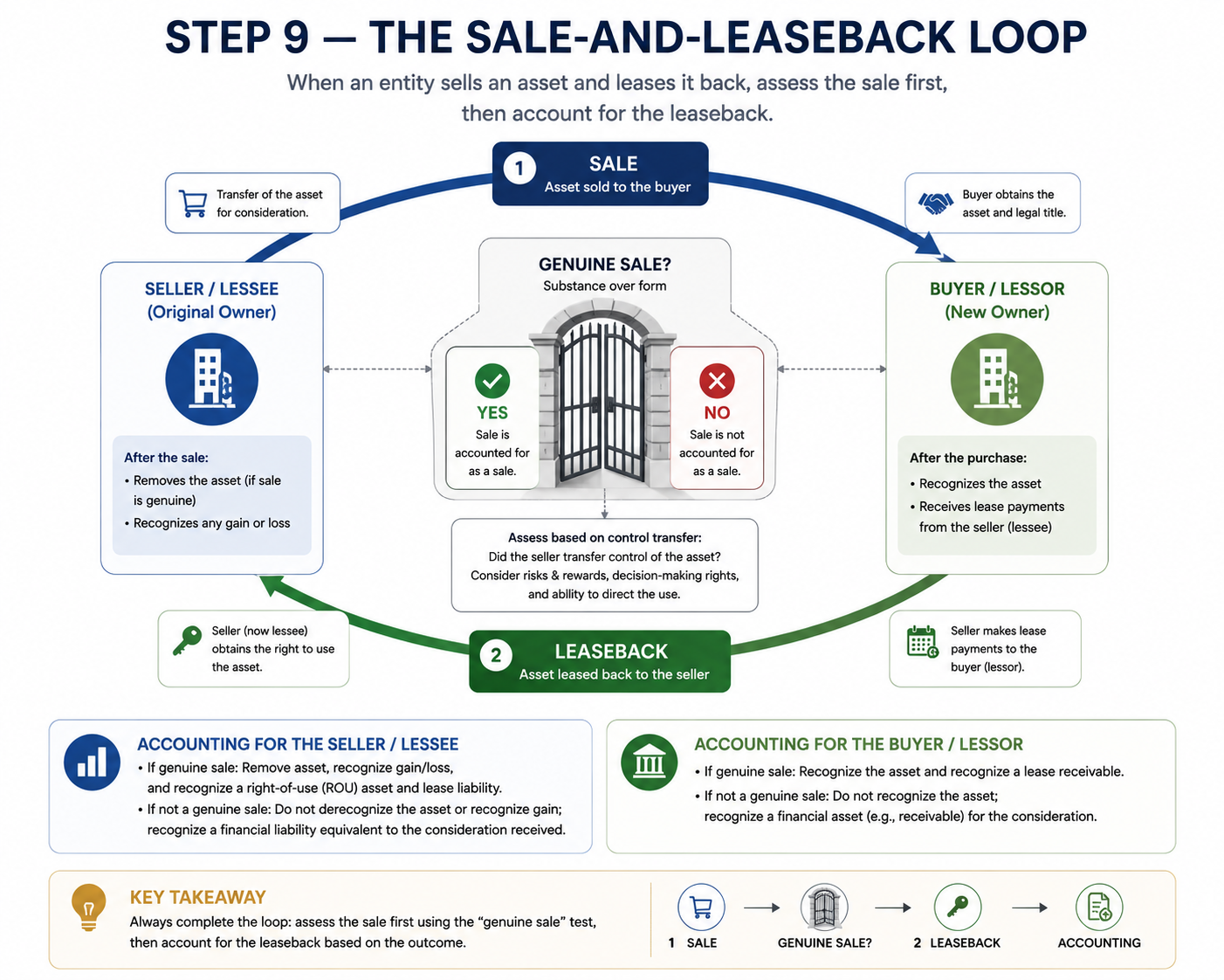 Step 9, the sale-and-leaseback loop: assess whether the sale is genuine before accounting for the leaseback